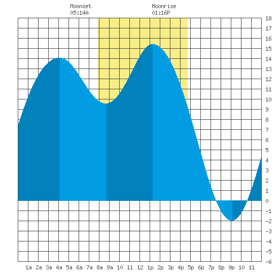 Rocky Point tide chart for Friday, January 10, 2025