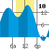 Rocky Point tide chart for Friday, January 10, 2025