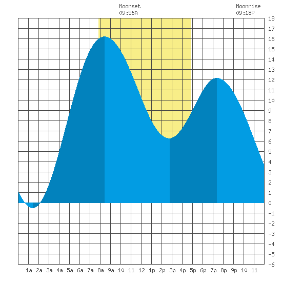 Rocky Point tide chart for Friday, January 17, 2025