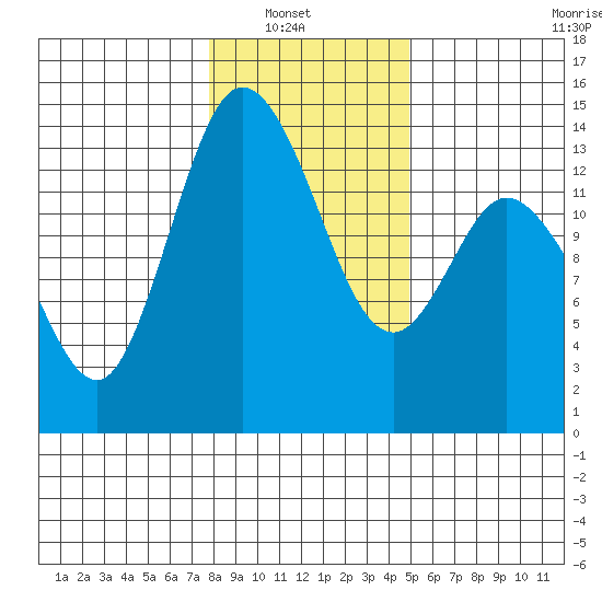 Rocky Point tide chart for Sunday, January 19, 2025