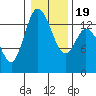 Rocky Point tide chart for Sunday, January 19, 2025