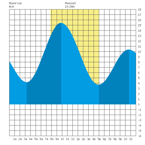 Rocky Point tide chart for Monday, January 20, 2025