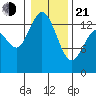 Rocky Point tide chart for Tuesday, January 21, 2025