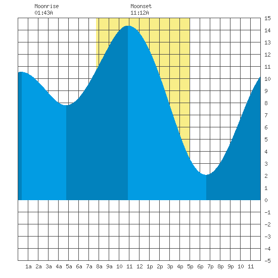 Rocky Point tide chart for Wednesday, January 22, 2025