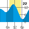 Rocky Point tide chart for Wednesday, January 22, 2025