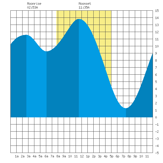 Rocky Point tide chart for Thursday, January 23, 2025
