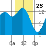 Rocky Point tide chart for Thursday, January 23, 2025