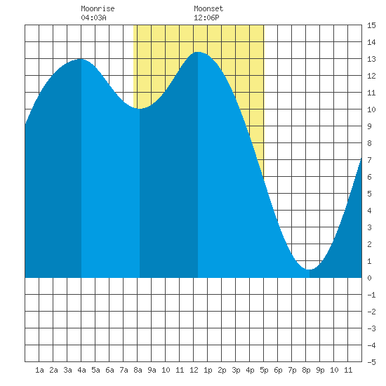 Rocky Point tide chart for Friday, January 24, 2025