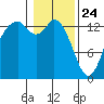 Rocky Point tide chart for Friday, January 24, 2025