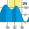 Rocky Point tide chart for Saturday, January 25, 2025