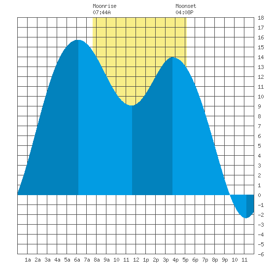 Rocky Point tide chart for Tuesday, January 28, 2025