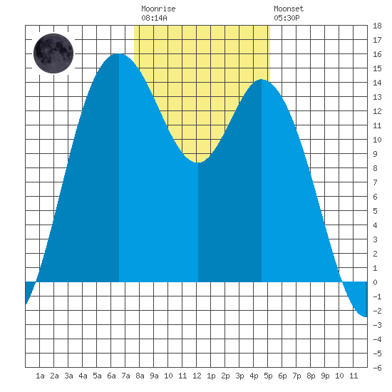 Rocky Point tide chart for Wednesday, January 29, 2025