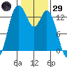 Rocky Point tide chart for Wednesday, January 29, 2025