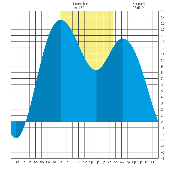 Rocky Point tide chart for Thursday, January 2, 2025