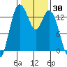Rocky Point tide chart for Thursday, January 30, 2025