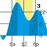 Rocky Point tide chart for Friday, January 3, 2025