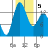 Rocky Point tide chart for Sunday, January 5, 2025