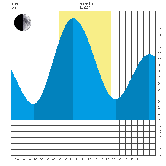 Rocky Point tide chart for Monday, January 6, 2025