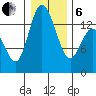 Rocky Point tide chart for Monday, January 6, 2025