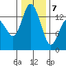 Rocky Point tide chart for Tuesday, January 7, 2025