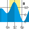 Rocky Point tide chart for Wednesday, January 8, 2025
