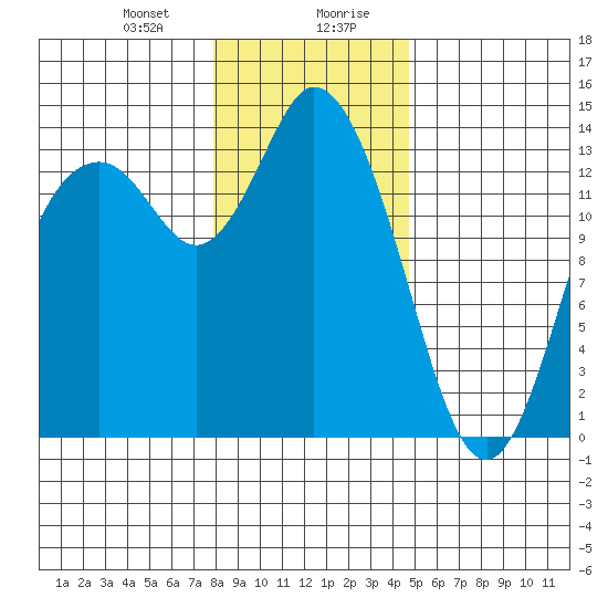Rocky Point tide chart for Thursday, January 9, 2025