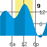 Rocky Point tide chart for Thursday, January 9, 2025