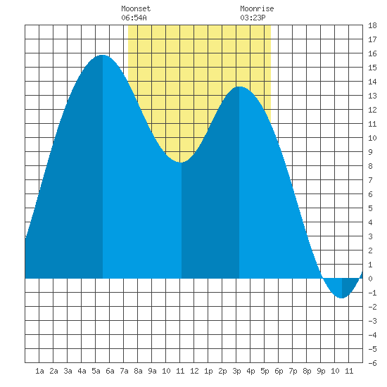 Rocky Point tide chart for Monday, February 10, 2025
