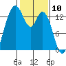 Rocky Point tide chart for Monday, February 10, 2025