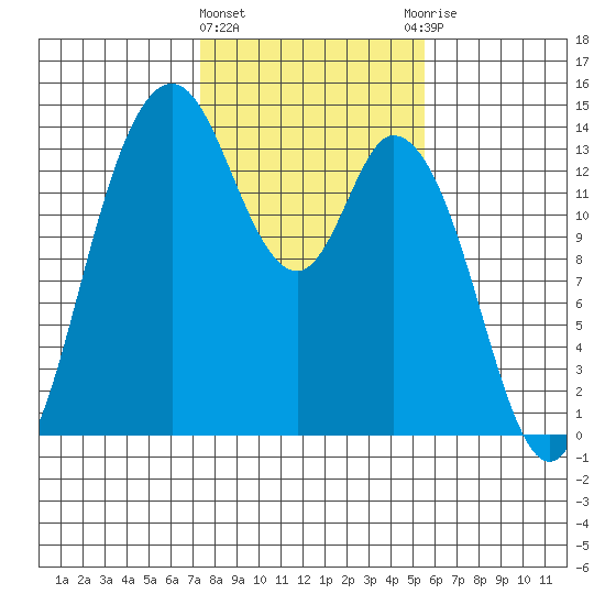 Rocky Point tide chart for Tuesday, February 11, 2025