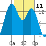 Rocky Point tide chart for Tuesday, February 11, 2025
