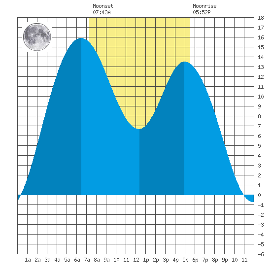 Rocky Point tide chart for Wednesday, February 12, 2025
