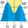 Rocky Point tide chart for Wednesday, February 12, 2025