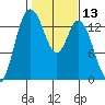 Rocky Point tide chart for Thursday, February 13, 2025