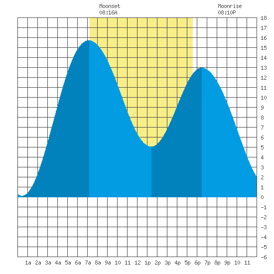 Rocky Point tide chart for Friday, February 14, 2025