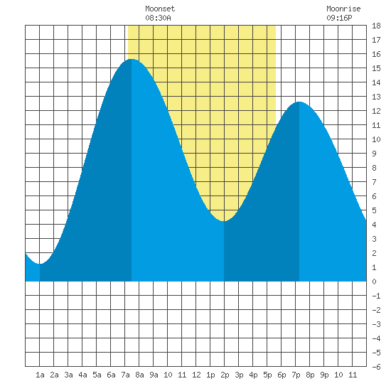 Rocky Point tide chart for Saturday, February 15, 2025