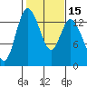 Rocky Point tide chart for Saturday, February 15, 2025