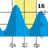 Rocky Point tide chart for Sunday, February 16, 2025