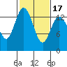 Rocky Point tide chart for Monday, February 17, 2025