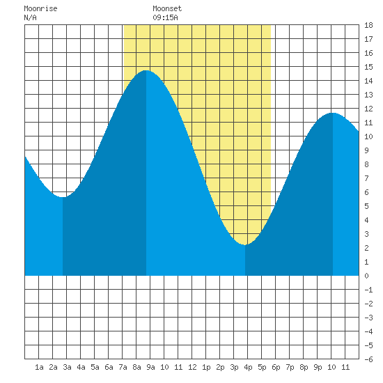 Rocky Point tide chart for Tuesday, February 18, 2025