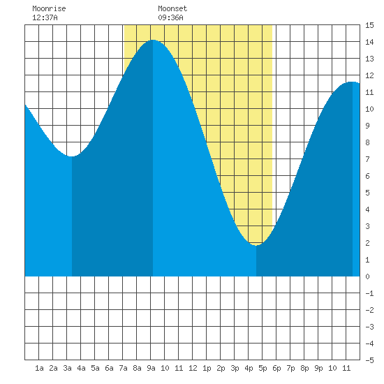 Rocky Point tide chart for Wednesday, February 19, 2025