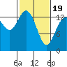 Rocky Point tide chart for Wednesday, February 19, 2025
