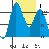 Rocky Point tide chart for Saturday, February 1, 2025