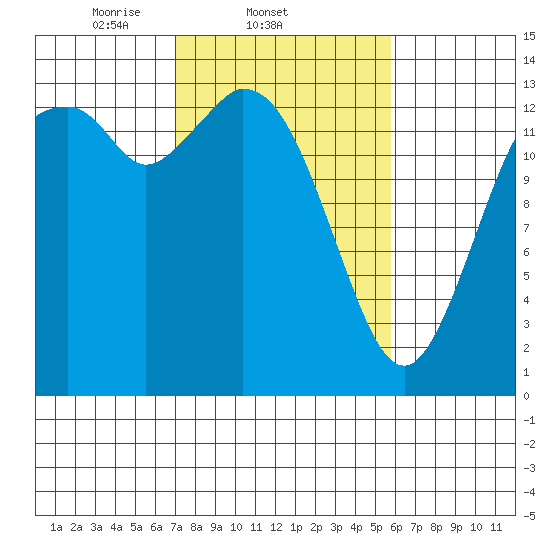 Rocky Point tide chart for Friday, February 21, 2025