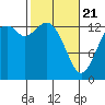 Rocky Point tide chart for Friday, February 21, 2025