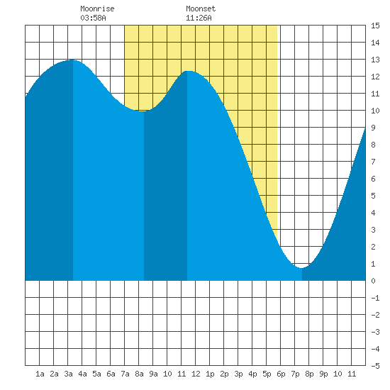 Rocky Point tide chart for Saturday, February 22, 2025