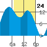 Rocky Point tide chart for Monday, February 24, 2025