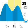 Rocky Point tide chart for Tuesday, February 25, 2025