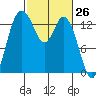 Rocky Point tide chart for Wednesday, February 26, 2025