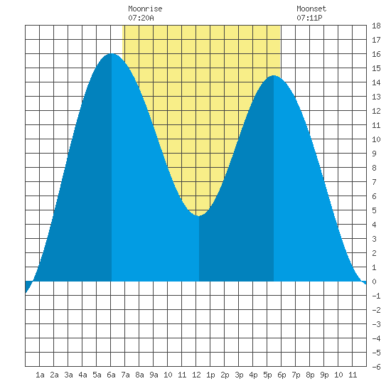 Rocky Point tide chart for Friday, February 28, 2025
